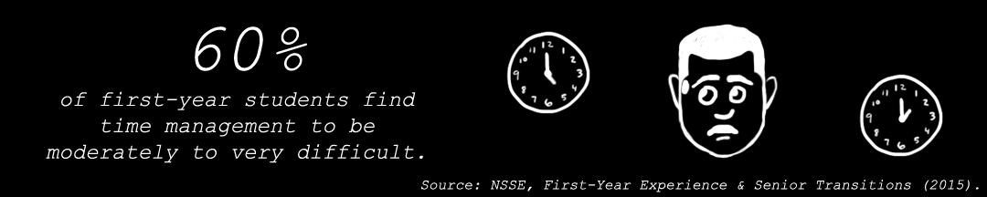 60% of first-year students find time management to be moderately to very difficult.
